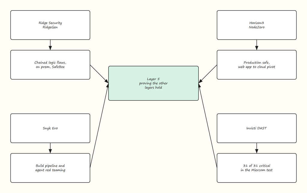 Figure 7: Layer 5 Validation, Tool by Tool