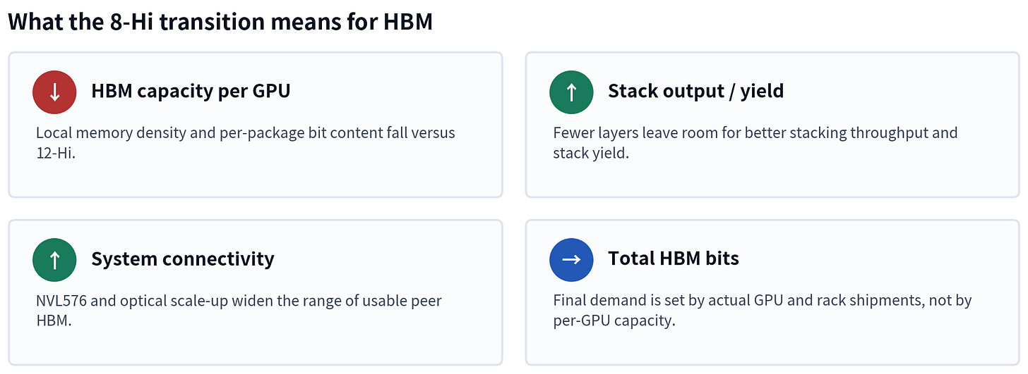 Figure 9. What the 8-Hi transition means for HBM