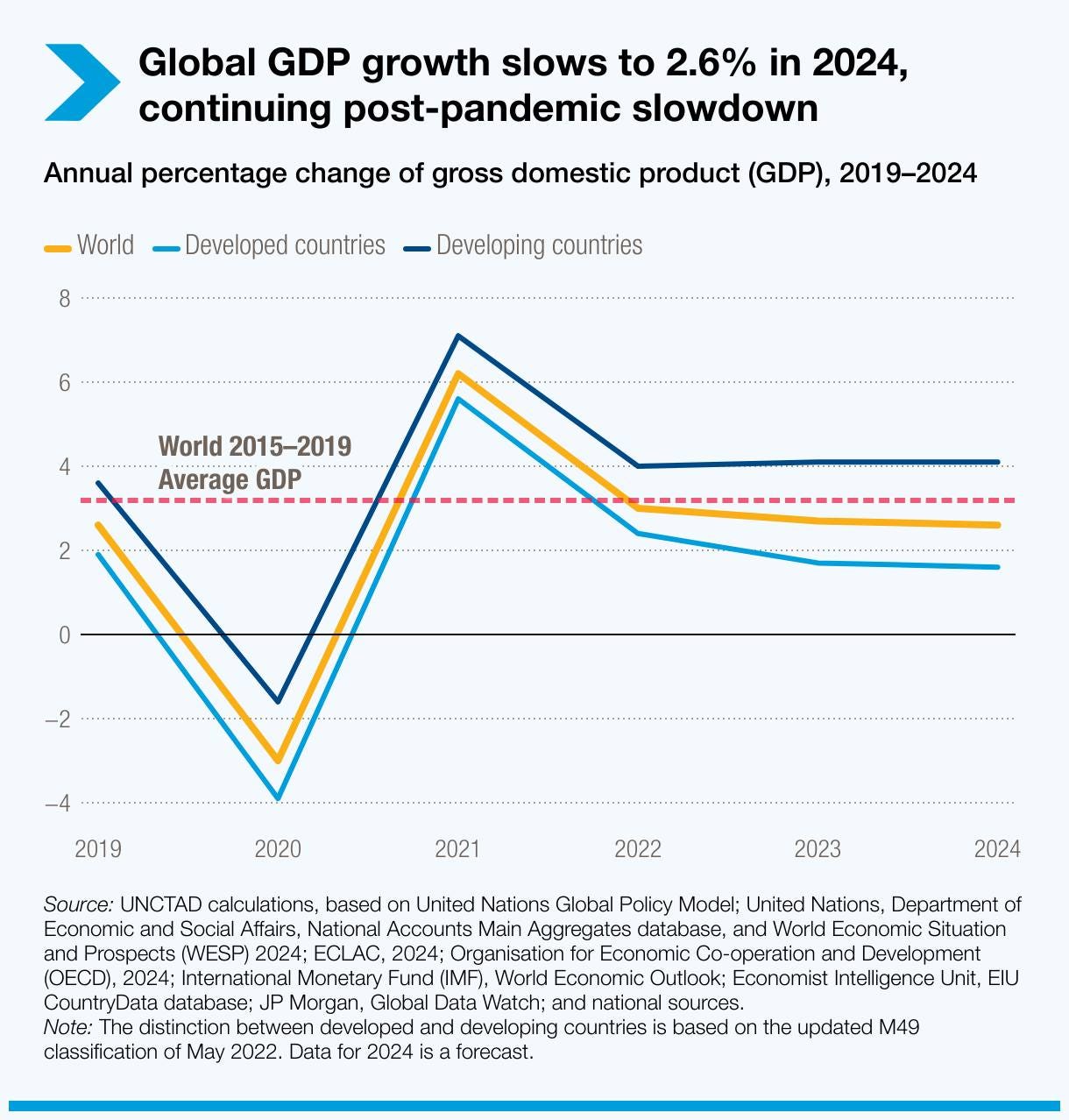 Global GDP Growth Guillermo Flor