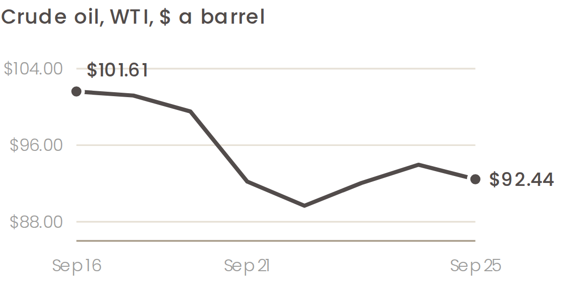 WTI chart Week 38 2026 WTI chart Week 38 2026