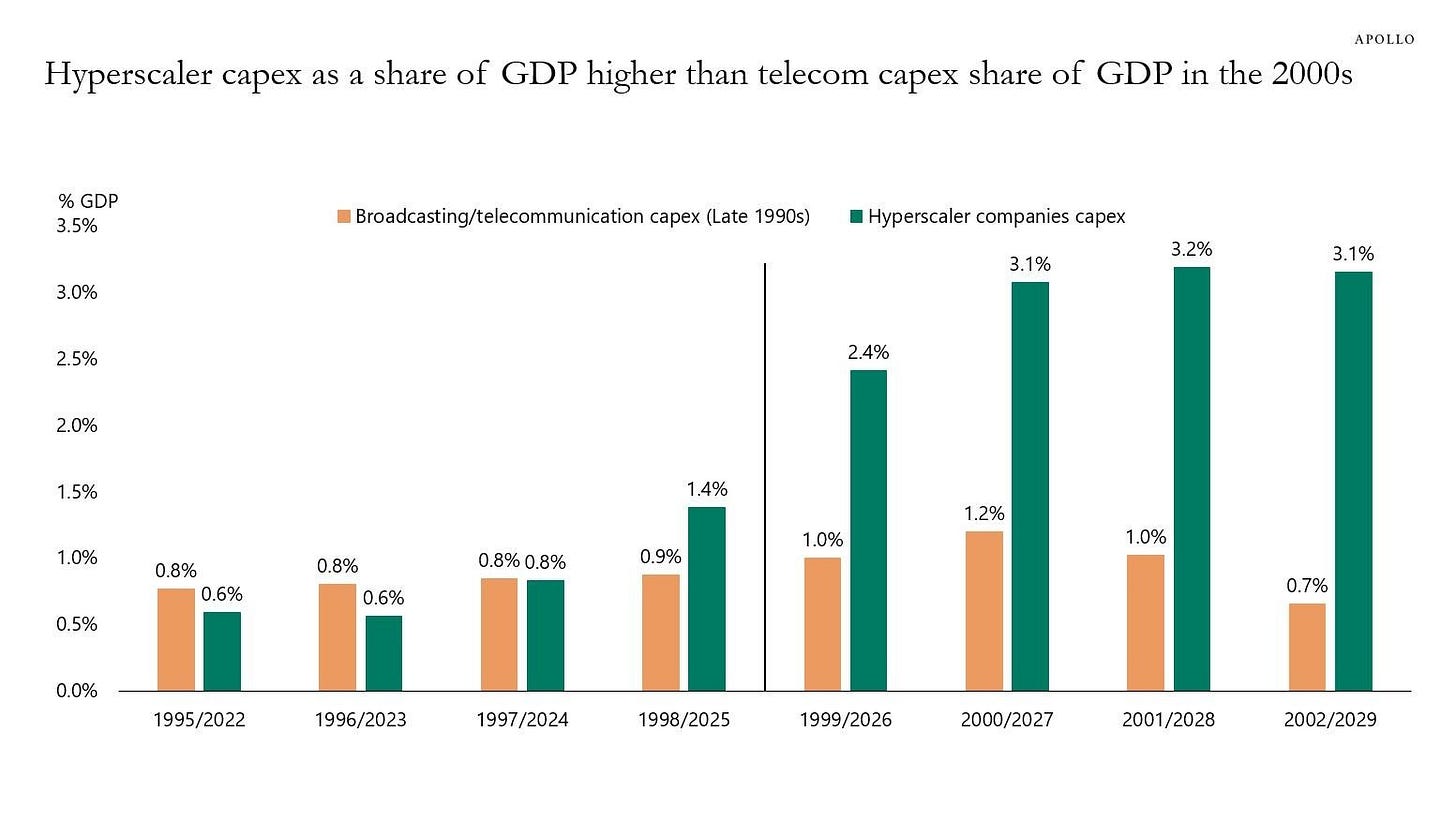 Hyperscaler capex as a share of GDP higher than telecom capex share of GDP in the 2000s. From Apollo Global Management.