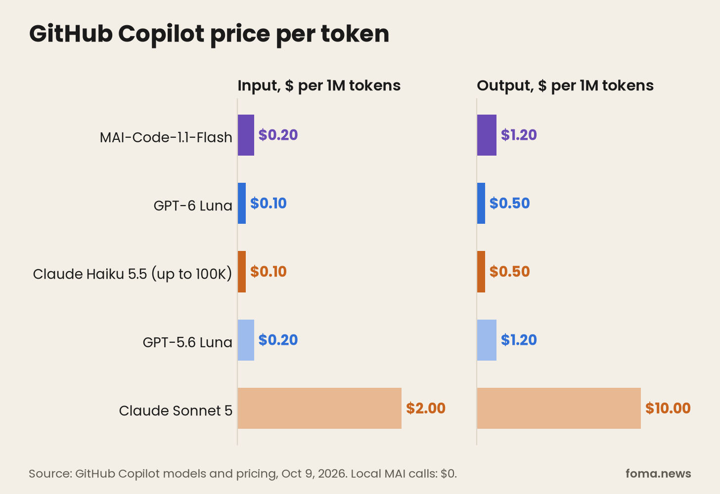 MAI-Code-1.1-Flash vs GPT-6 Luna, Claude Haiku 5.5, GPT-5.6 Luna and Claude Sonnet 5 price per million tokens in GitHub Copilot MAI-Code-1.1-Flash vs GPT-6 Luna, Claude Haiku 5.5, GPT-5.6 Luna and Claude Sonnet 5 price per million tokens in GitHub Copilot