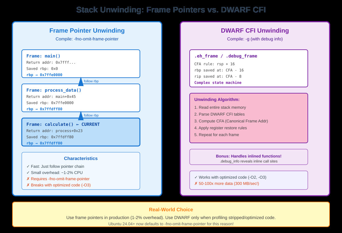 Profiling User-Space Applications with perf and DWARF Debug Info