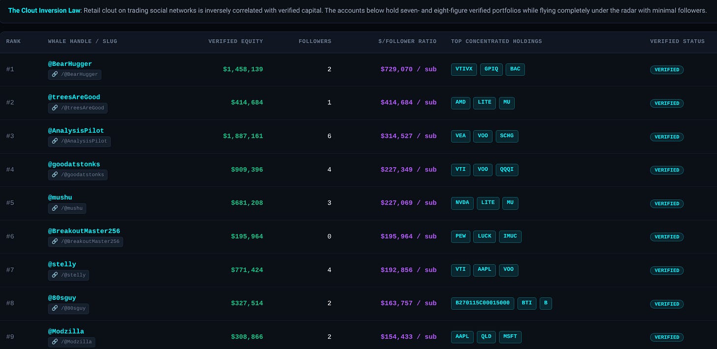 Clout Inversion leaderboard: AfterHour accounts with six and seven figure verified portfolios and almost no followers