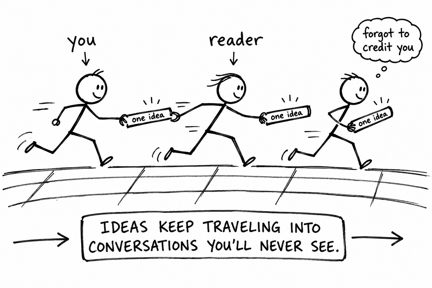 Black-and-white hand-drawn relay race illustration. Three stick figures on a track pass a baton labeled "one idea" from "you" to "reader" to a third runner whose thought bubble reads "forgot to credit you." A banner at the bottom reads "ideas keep traveling into conversations you'll never see." Illustrates how carried ideas compound beyond the original creator's reach. Keywords: content that spreads, idea sharing, writing that travels beyond the creator.