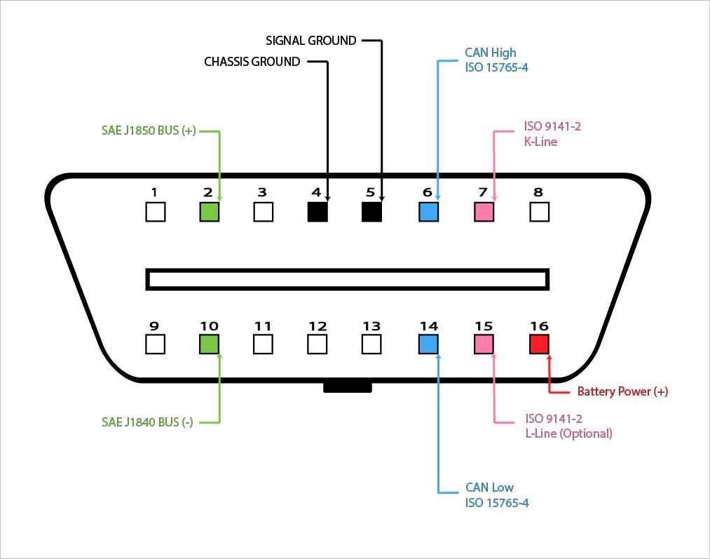 OBD-II port pinout