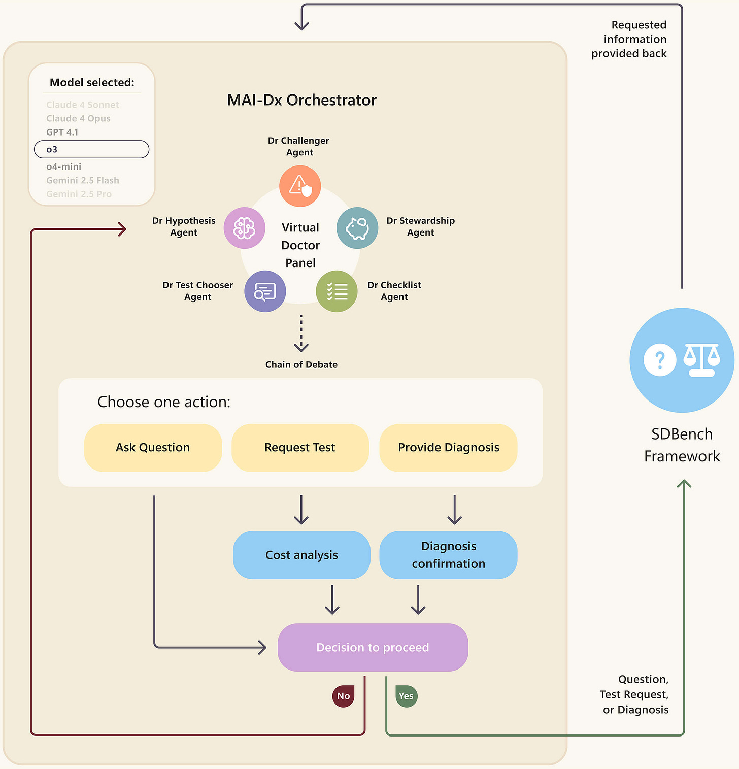 A flowchart illustrates the MAI-Dx Orchestrator, showing AI agents managing diagnostic tasks and interacting with the SDbench Framework for analysis, confirmation, and decision-making based on user actions like asking questions or requesting tests.