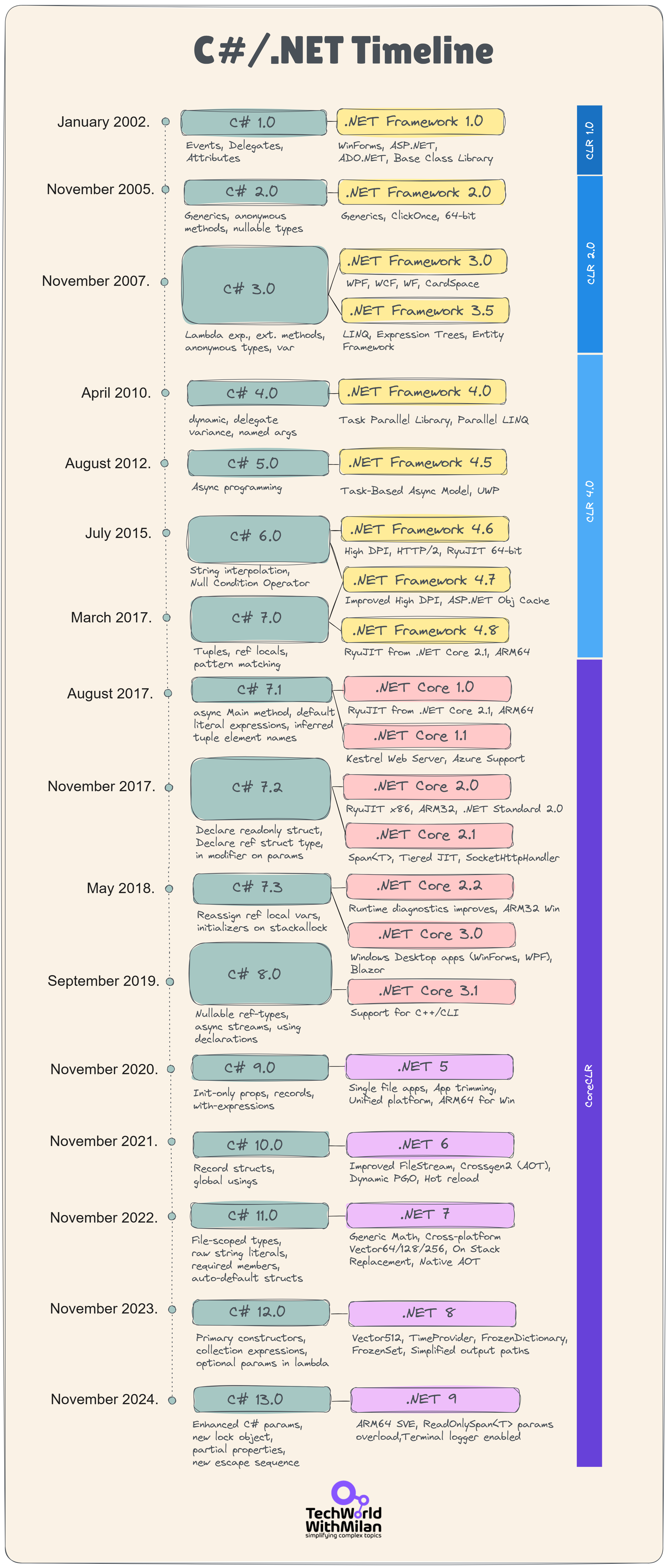 Why C? by Dr Milan Milanović(00)