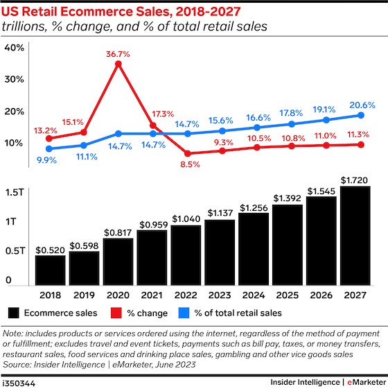 US retail ecommerce sales will see increasing growth through 2027