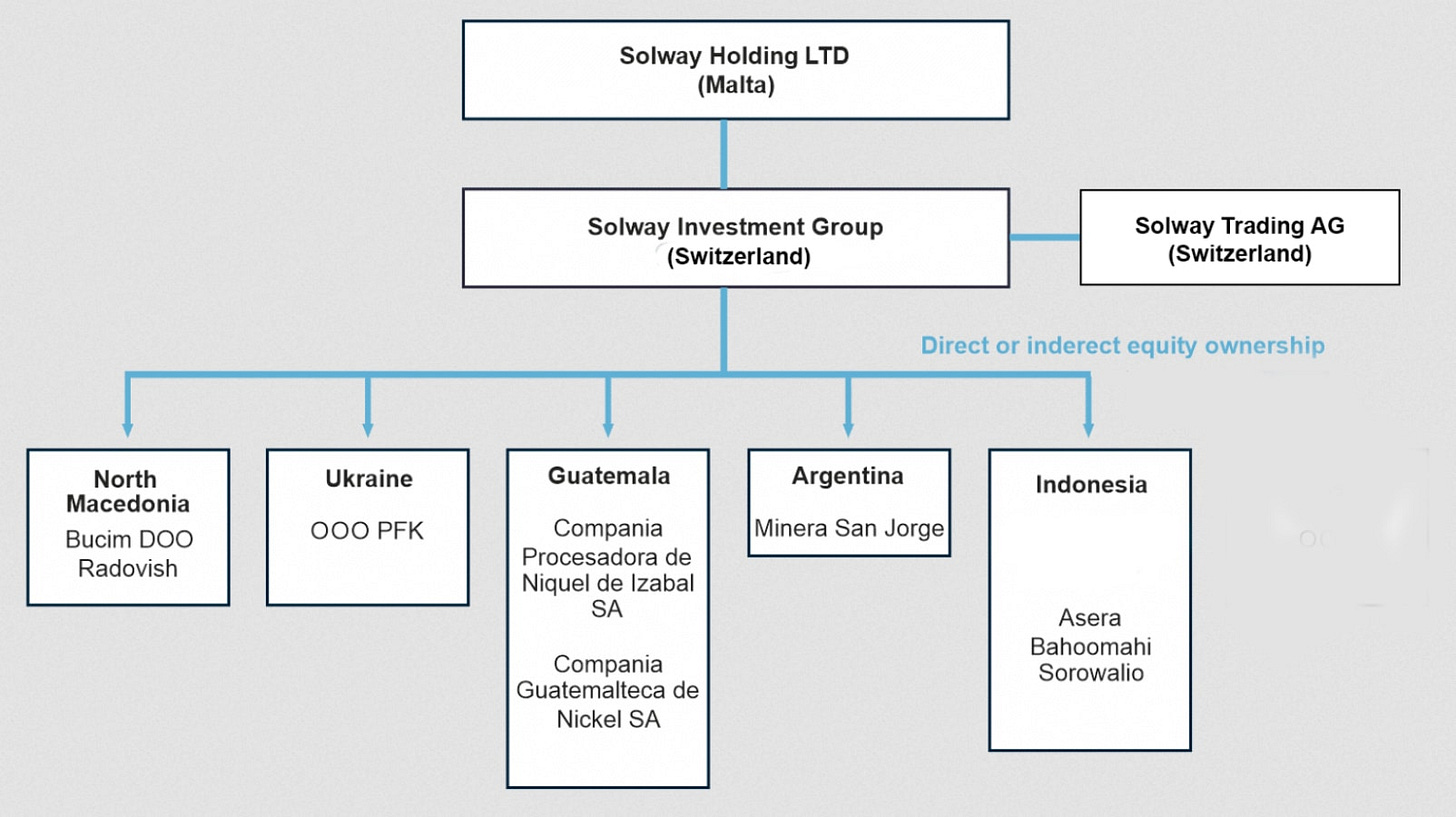 Image shows parent company of Solway Holding Ltd. in Malta owns Solways Investment Group in Switzerland, which owns subsidiaries in: North Macedonia (Bucim DOO Radovish); Ukraine (OOO PFK); Guatemala (Compania Procesadora de Niquel de Izabal SA and Compania Guatemalteca de Nickel SA); Argentina (Minera San Jorge); and Indonesia (Asera Bahoomahi Sorowalio). Image shows parent company of Solway Holding Ltd. in Malta owns Solways Investment Group in Switzerland, which owns subsidiaries in: North Macedonia (Bucim DOO Radovish); Ukraine (OOO PFK); Guatemala (Compania Procesadora de Niquel de Izabal SA and Compania Guatemalteca de Nickel SA); Argentina (Minera San Jorge); and Indonesia (Asera Bahoomahi Sorowalio).