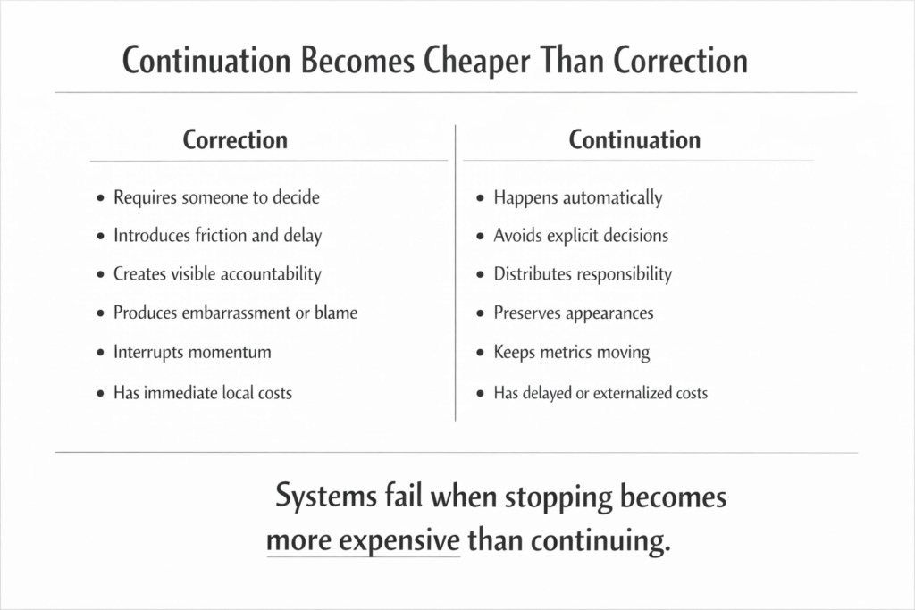 A comparative table titled "Continuation Becomes Cheaper Than Correction." It lists the friction of "Correction" (requires decisions, creates accountability, local costs) against the ease of "Continuation" (happens automatically, preserves appearances, externalized costs). The footer reads: "Systems fail when stopping becomes more expensive than continuing."