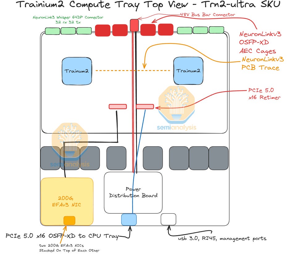 Trn 2 Rack Amazon’s AI Self Sufficiency | Trainium2 Architecture & Networking