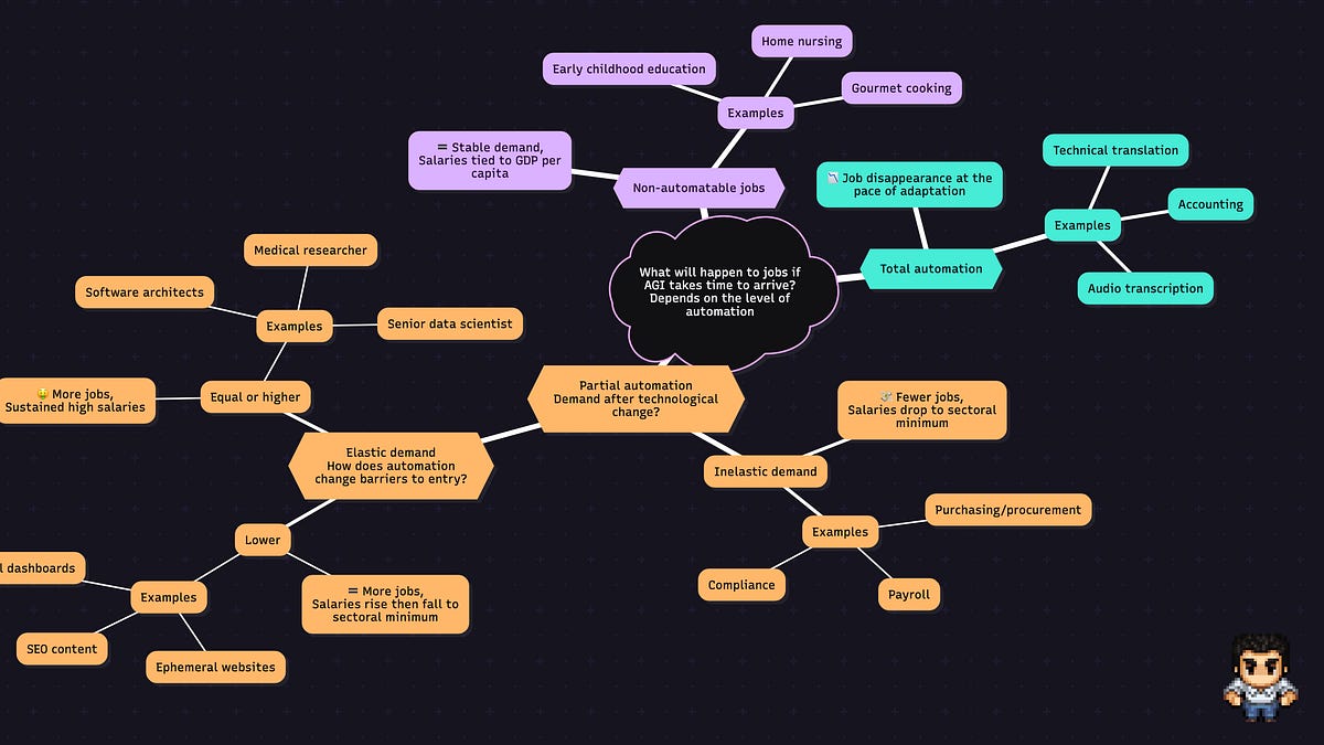 My current guess at the effect of AI automation on jobs