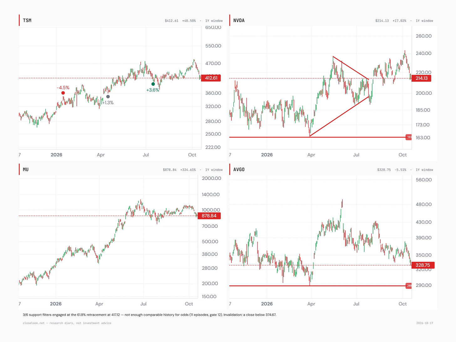 Four one-year charts: TSMC at 412.61 near its October high with three earnings-day markers; Nvidia at 214.13 above a converging triangle drawn from the April low, with support at 163; Micron at 878.84 in a sideways range since June after a rise from about 200; Broadcom at 328.75, down from a June spike near 490 toward its 289 support line. Four one-year charts: TSMC at 412.61 near its October high with three earnings-day markers; Nvidia at 214.13 above a converging triangle drawn from the April low, with support at 163; Micron at 878.84 in a sideways range since June after a rise from about 200; Broadcom at 328.75, down from a June spike near 490 toward its 289 support line.