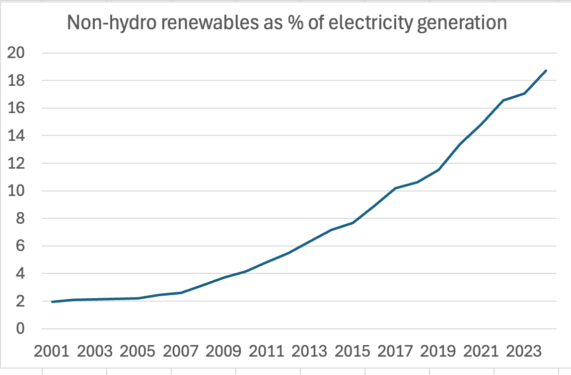 A graph showing the growth of electricity
AI-generated content may be incorrect. A graph showing the growth of electricity
AI-generated content may be incorrect.