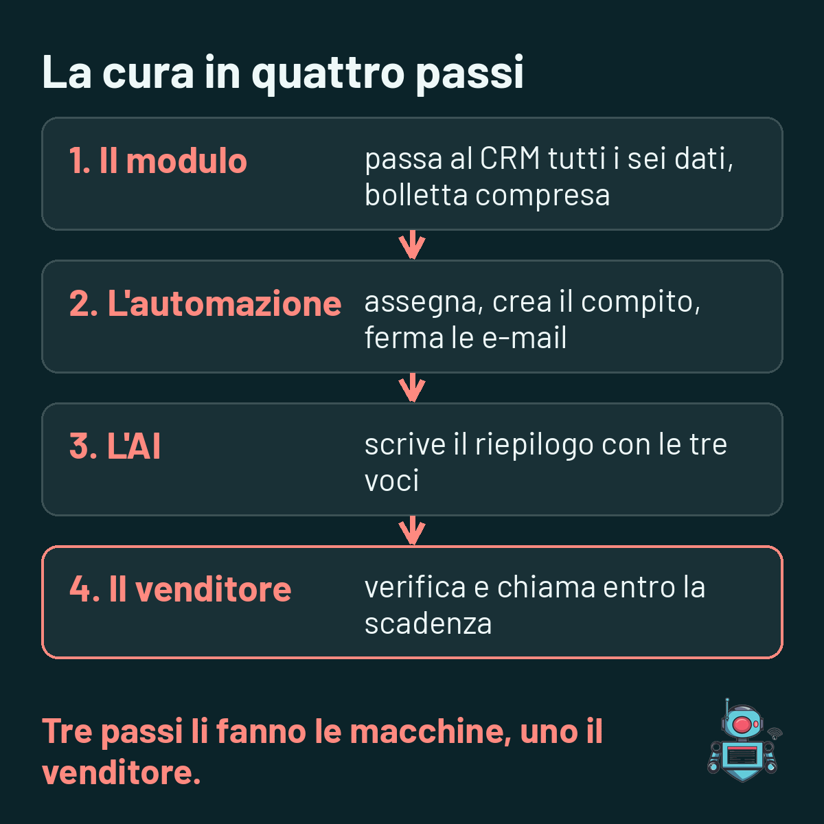 Flusso dal modulo al CRM: campagna e bolletta salvate, contatto assegnato, riepilogo scritto dall’AI, venditore che chiama Flusso dal modulo al CRM: campagna e bolletta salvate, contatto assegnato, riepilogo scritto dall’AI, venditore che chiama