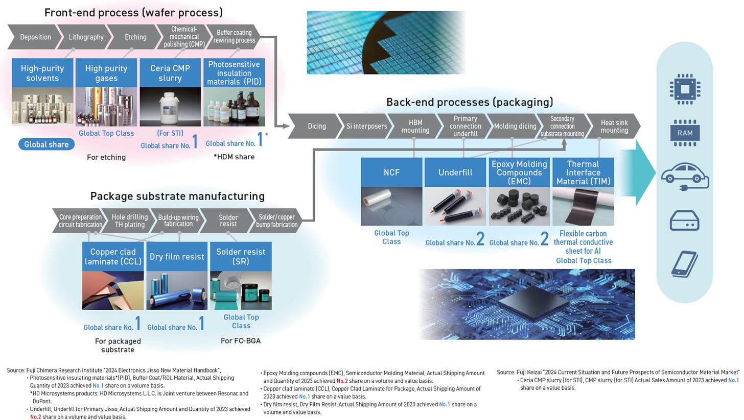 Business Strategies - Front-end / Back-end Semiconductor Materials | レゾナック Business Strategies - Front-end / Back-end Semiconductor Materials | レゾナック