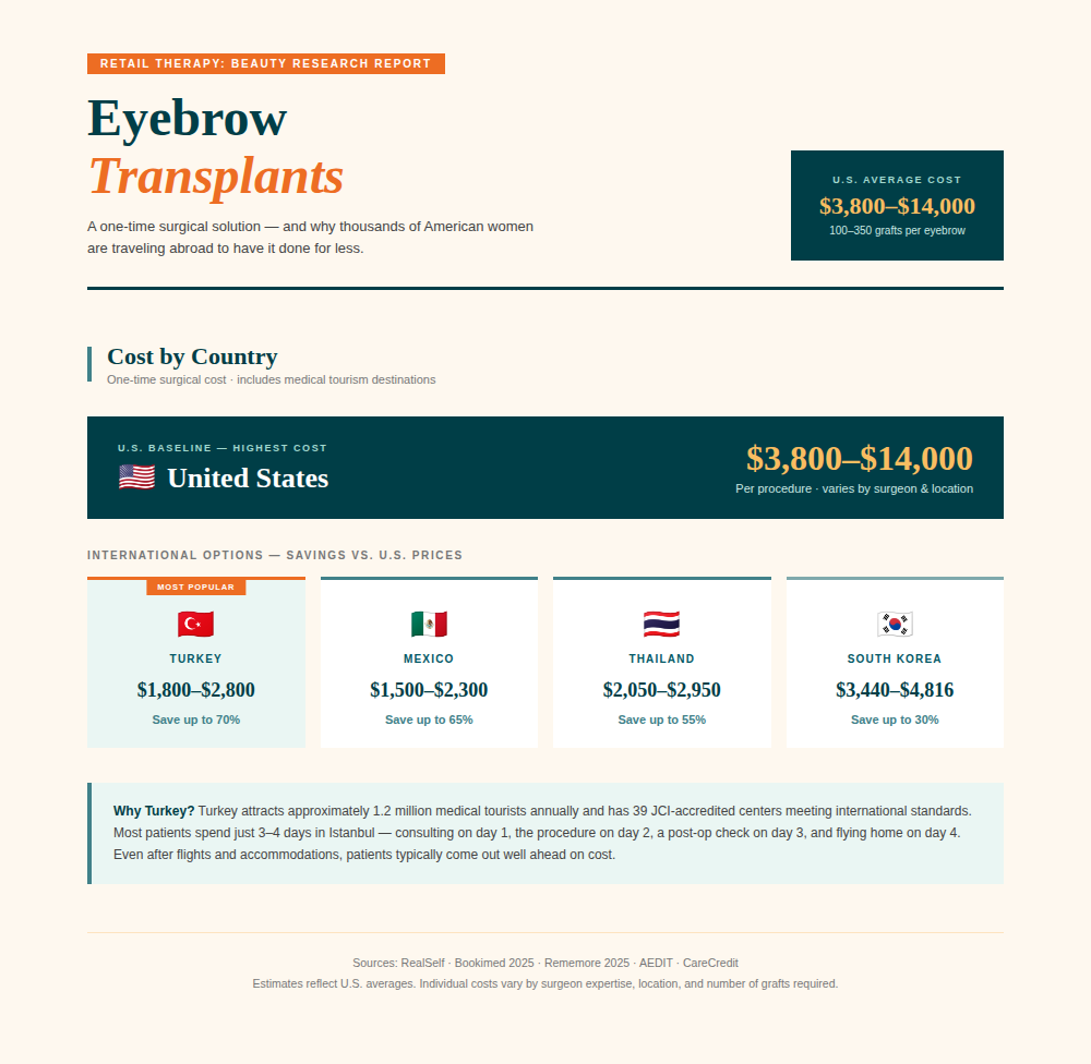 The cost of eyebrow transplants by country