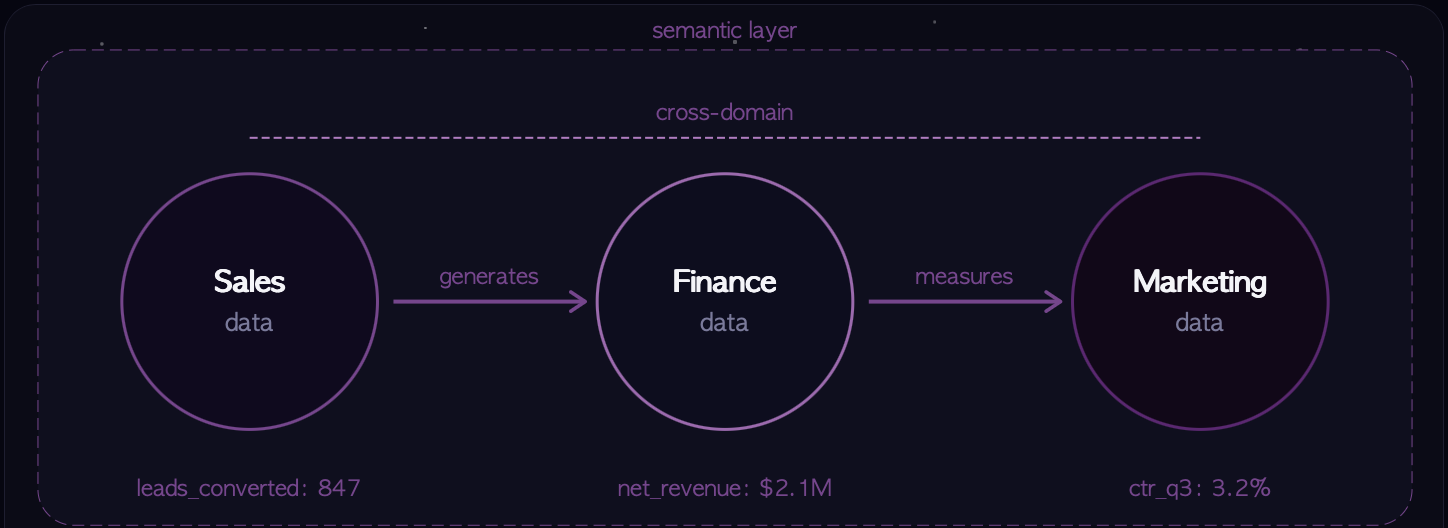 Why AI needs to know what your data means. Not just where it lives.