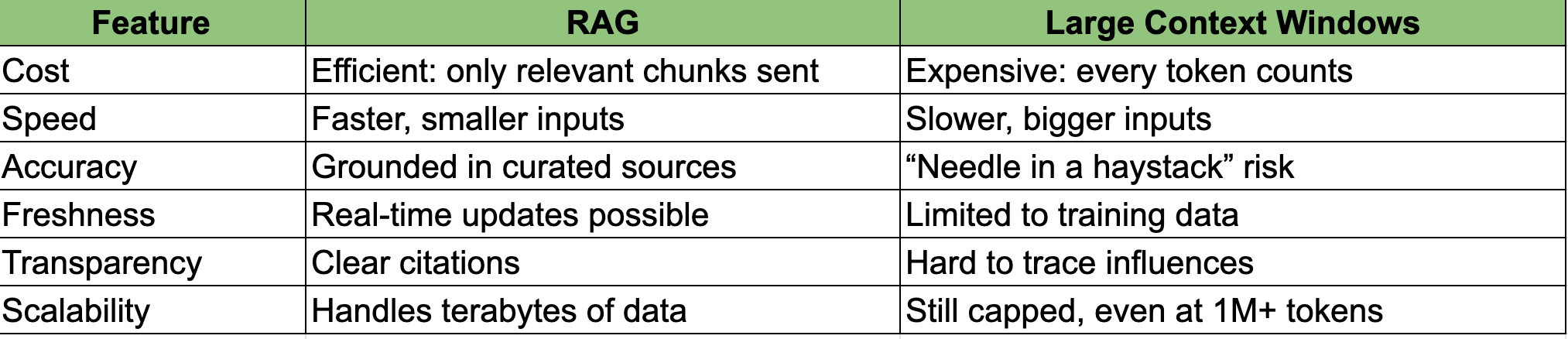 RAG vs. Context Windows: It's not OR but AND