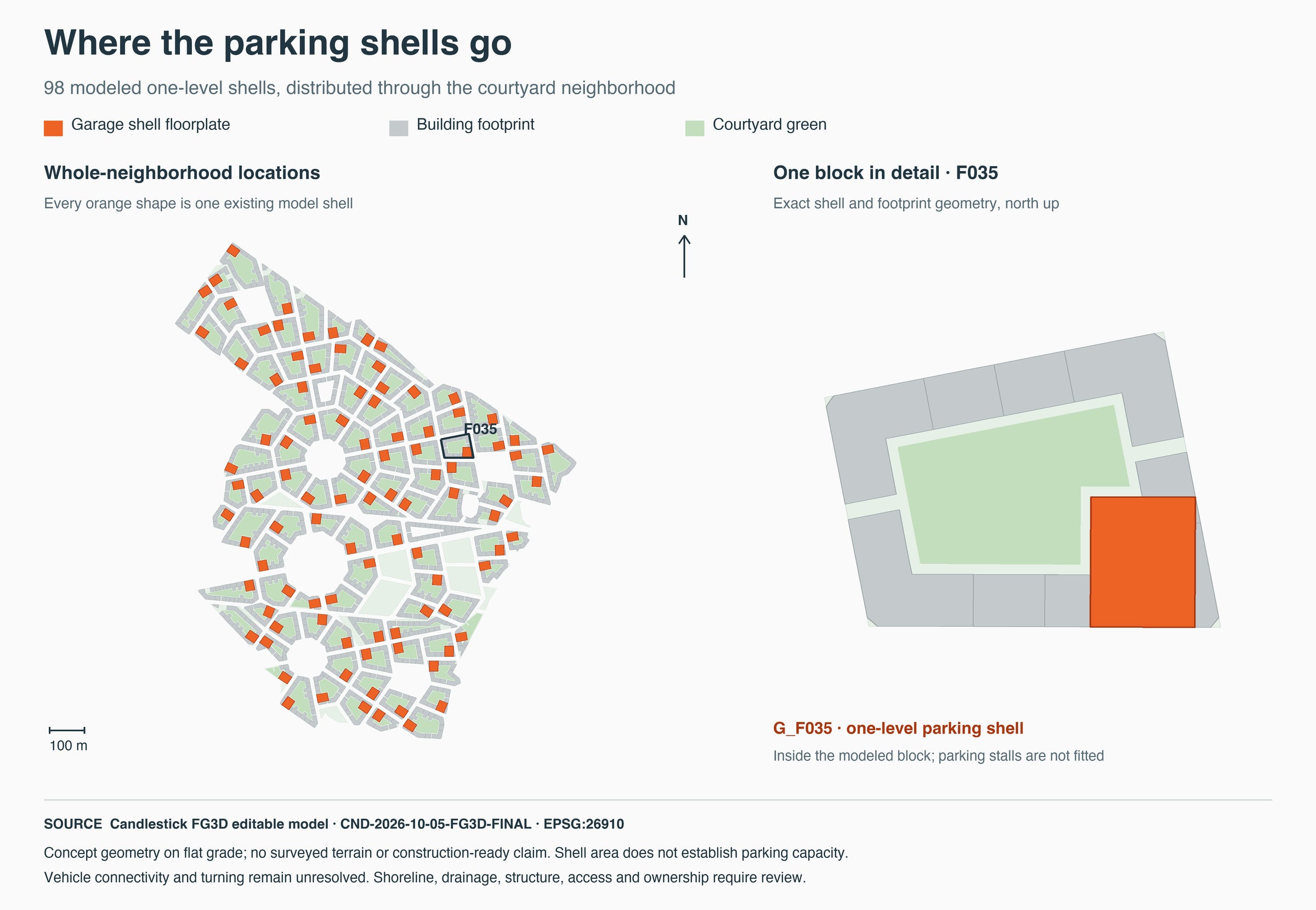 North-up diagram of the CU Candlestick model highlighting 98 garage-shell footprints in orange, with an enlarged F035 courtyard block showing one shell beside the protected green court. Gray indicates surrounding building footprints.