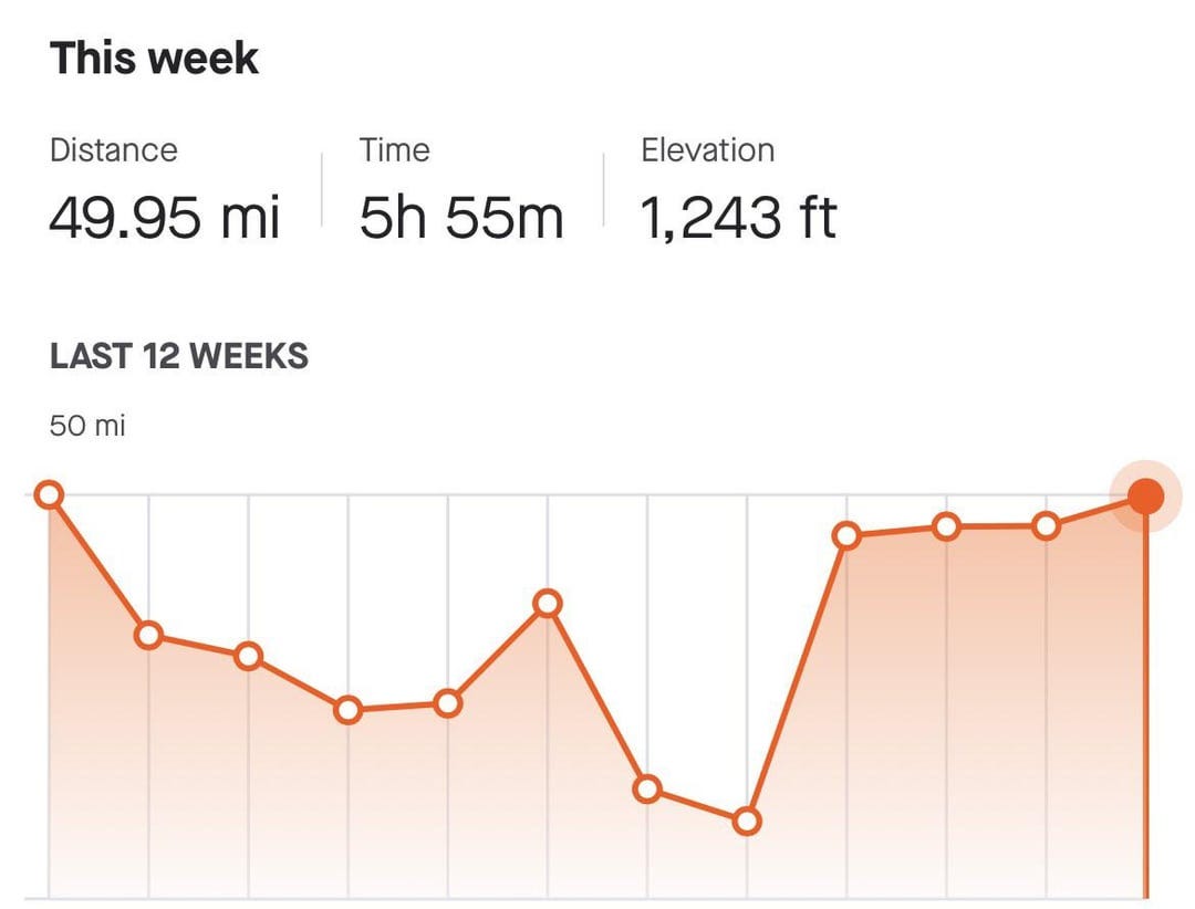 I finished my long run today and thought I topped the week off for 50 miles...  oh how I was wrong 🤬 : r/Strava