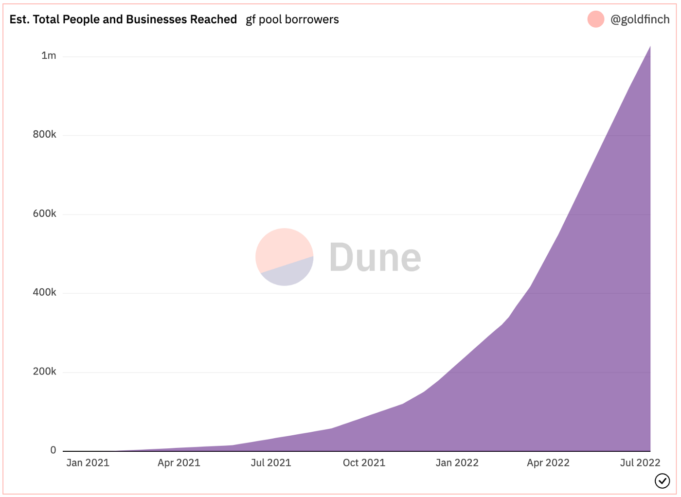 Goldfinch Update #21 - by Goldfinch Foundation - Goldfinch