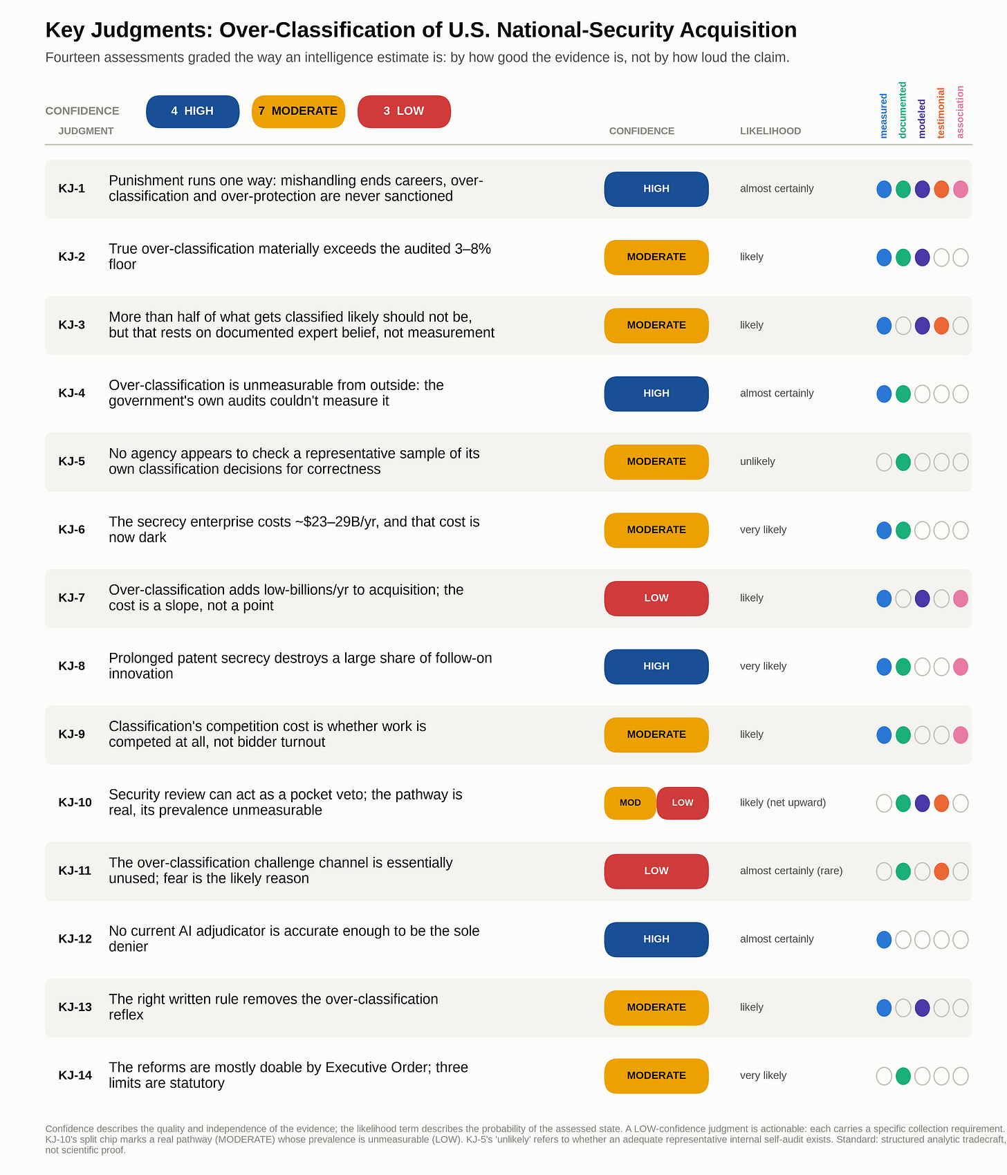 The fourteen key judgments of this assessment, each with its confidence level and the kind of evidence behind it. The fourteen key judgments of this assessment, each with its confidence level and the kind of evidence behind it.