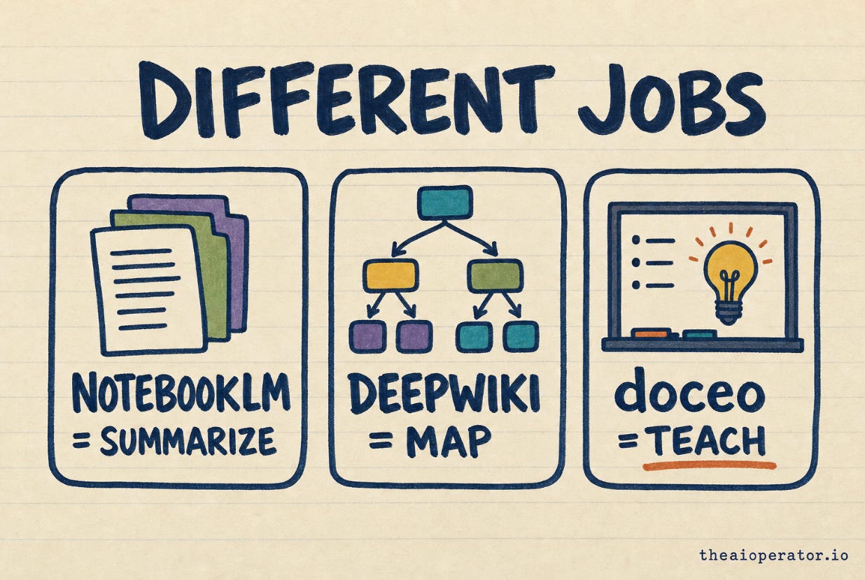 Sketchnote titled "Different jobs." Three panels: NotebookLM equals summarize (stacked documents), DeepWiki equals map (a branching tree), and doceo equals teach (a whiteboard with a lightbulb), with "teach" underlined. Sketchnote titled "Different jobs." Three panels: NotebookLM equals summarize (stacked documents), DeepWiki equals map (a branching tree), and doceo equals teach (a whiteboard with a lightbulb), with "teach" underlined.