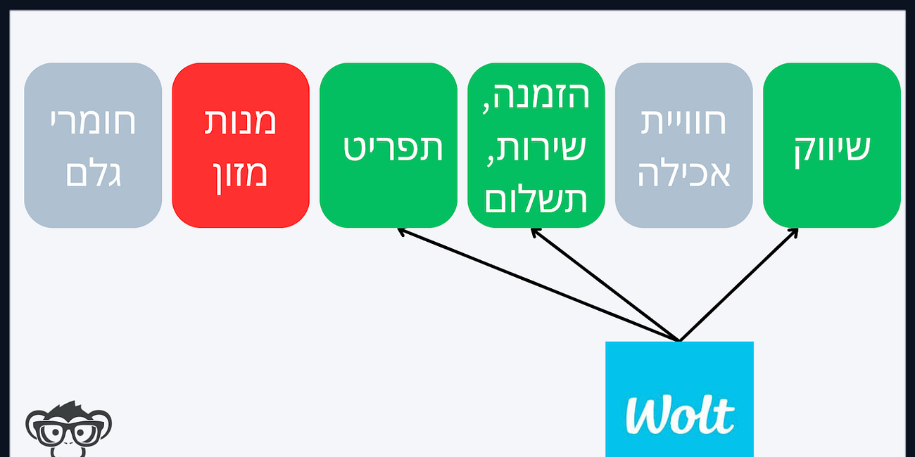 וולט: אין ארוחות חינם