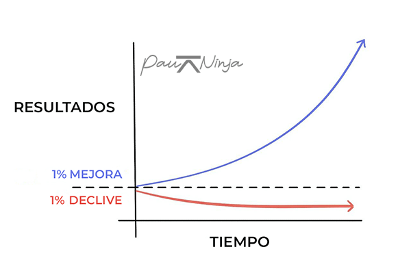 interés compuesto de los hábitos