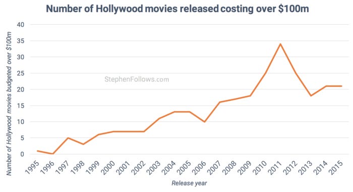 Number of Hollywood blockbuster released Number of Hollywood blockbuster released