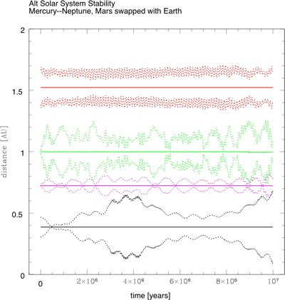 Inner planet orbits with Earth and Mars swapped Inner planet orbits with Earth and Mars swapped