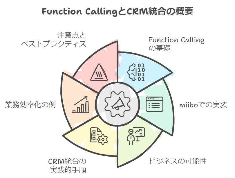 Function CallingとCRM統合の概要