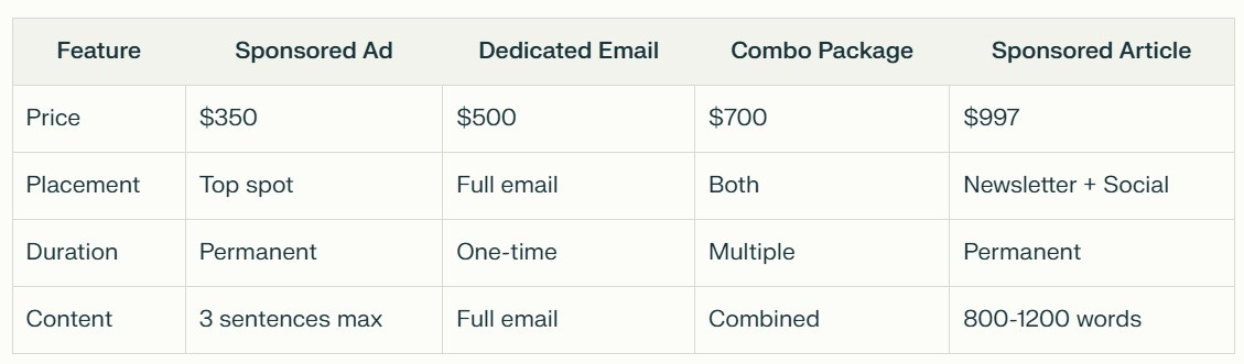 A pricing comparison table for The CS Café newsletter sponsorship options showing four packages: Sponsored Ad ($350), Dedicated Email ($500), Combo Package ($700), and Sponsored Article ($997), with details about placement, duration, and content for each option.