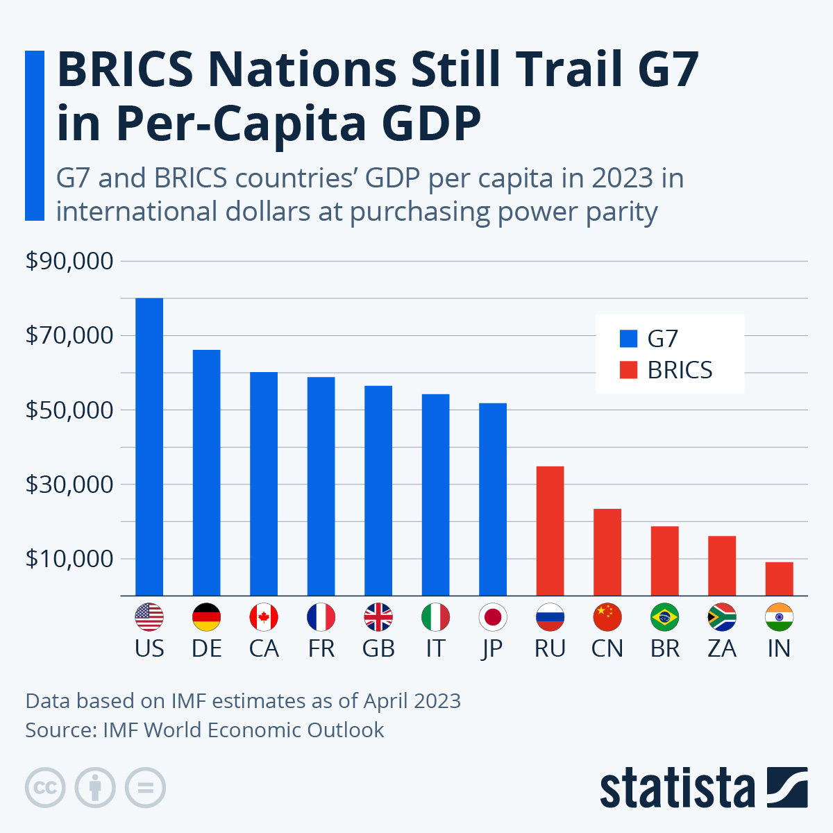 Chart: BRICS Nations Still Trail G7 in Per-Capita GDP | Statista