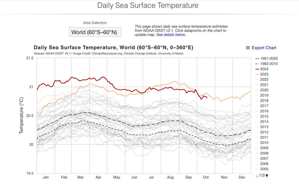Courbes des températures des mers et océans Courbes des températures des mers et océans