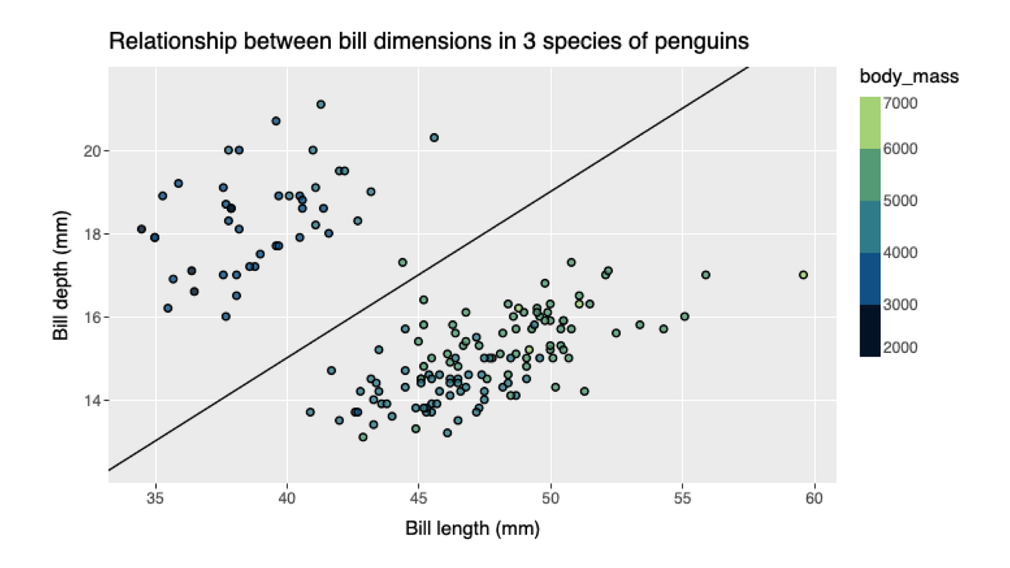 ggsql output: a scatterplot, "Relationship between bill dimensions in 3 species of penguins" ggsql output: a scatterplot, "Relationship between bill dimensions in 3 species of penguins"