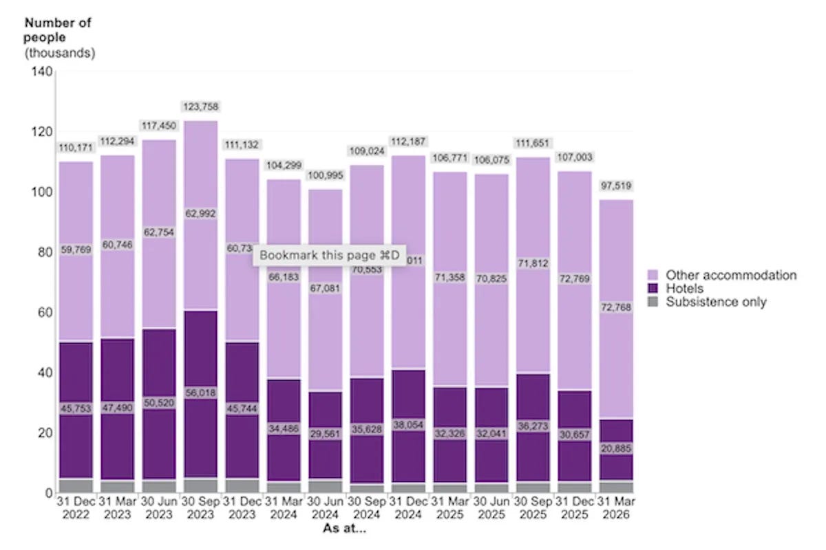 a Home Office graph showing the decline in numbers of asylum seekers in hotel accommodation