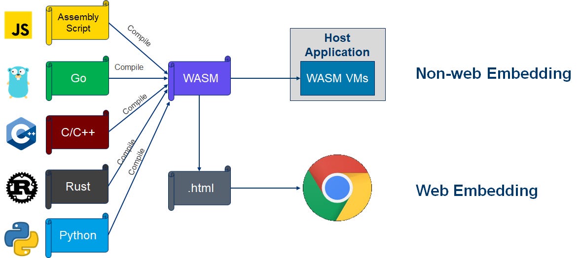 WebAssembly (Wasm) Revolutionising Web Development with High Performance  and Portability | by Bhavani Indukuri | Medium