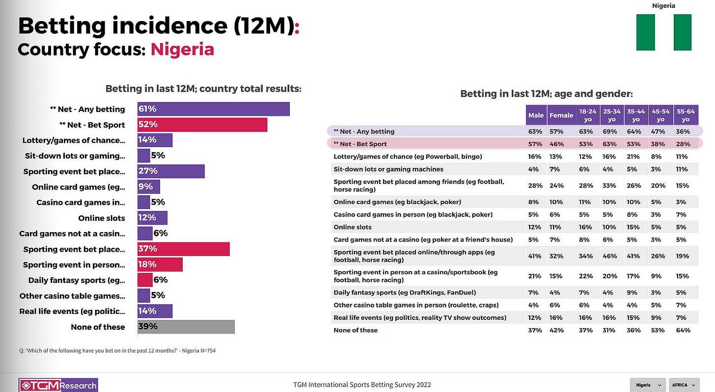 Majority of Nigerian youths [both male and female] participate in sports betting.