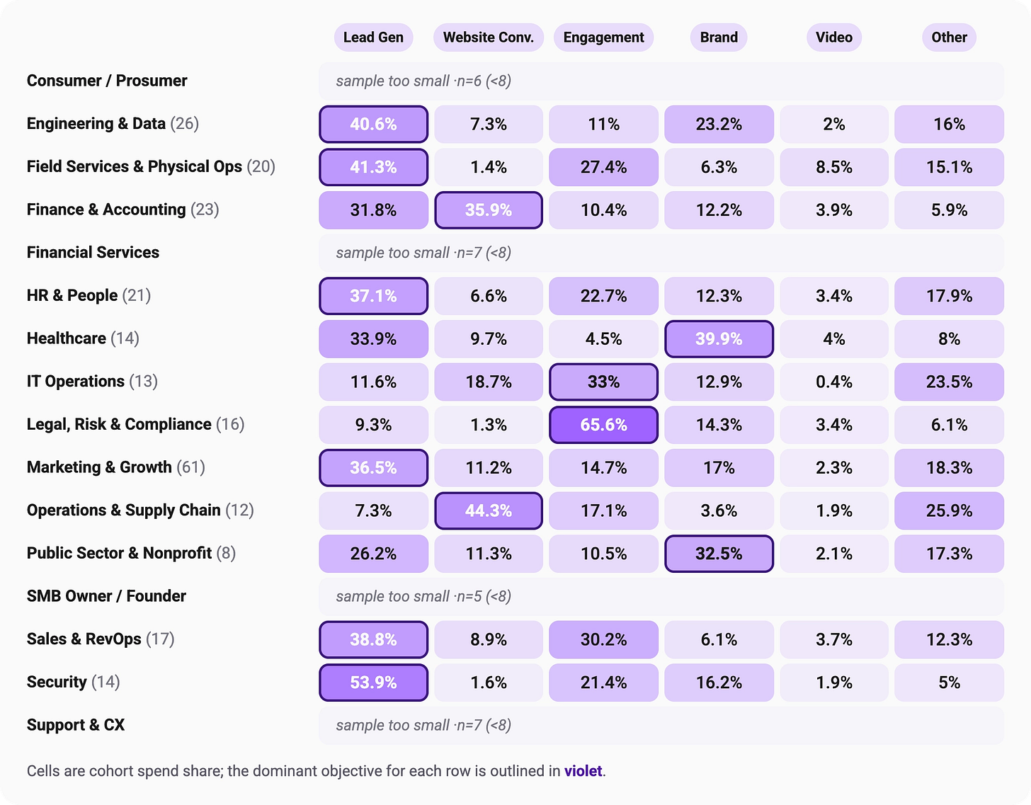 Heatmap of LinkedIn spend share by campaign objective for each buyer function. Lead gen dominates for Security (53.9%), Field Services (41.3%), Engineering & Data (40.6%), Sales & RevOps (38.8%), HR & People (37.1%), and Marketing & Growth (36.5%). Website conversion leads for Operations & Supply Chain (44.3%) and Finance & Accounting (35.9%). Brand leads for Healthcare (39.9%) and Public Sector & Nonprofit (32.5%). Engagement leads for Legal, Risk & Compliance (65.6%) and IT Operations (33%). Four groups are excluded for small samples.