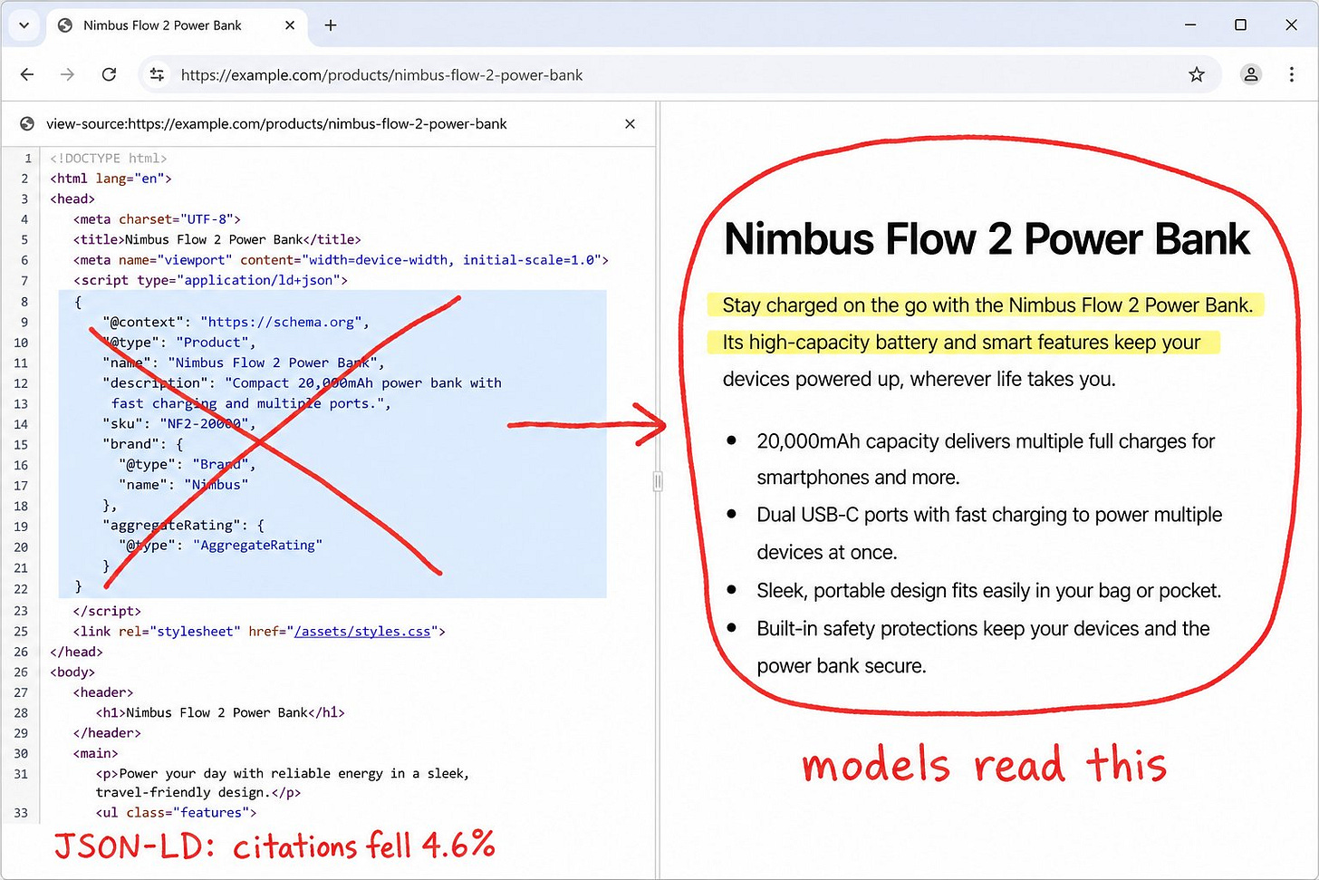 JSON-LD code crossed out beside visible product copy that an AI model can read