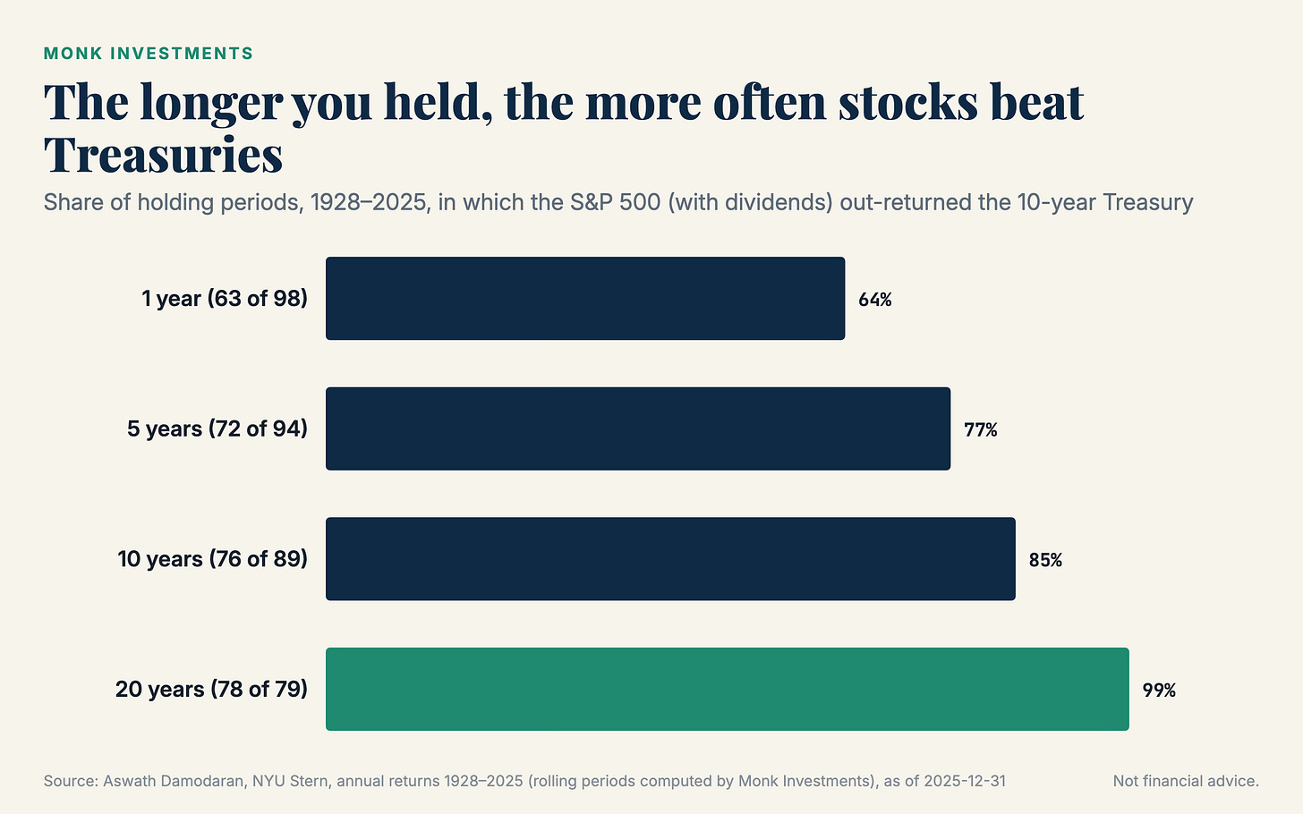 Bar chart: how often the S&P 500 beat the 10-year Treasury over 1-, 5-, 10- and 20-year holding periods, 1928–2025 Bar chart: how often the S&P 500 beat the 10-year Treasury over 1-, 5-, 10- and 20-year holding periods, 1928–2025