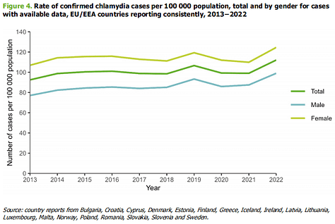 EU CDC STD trends
