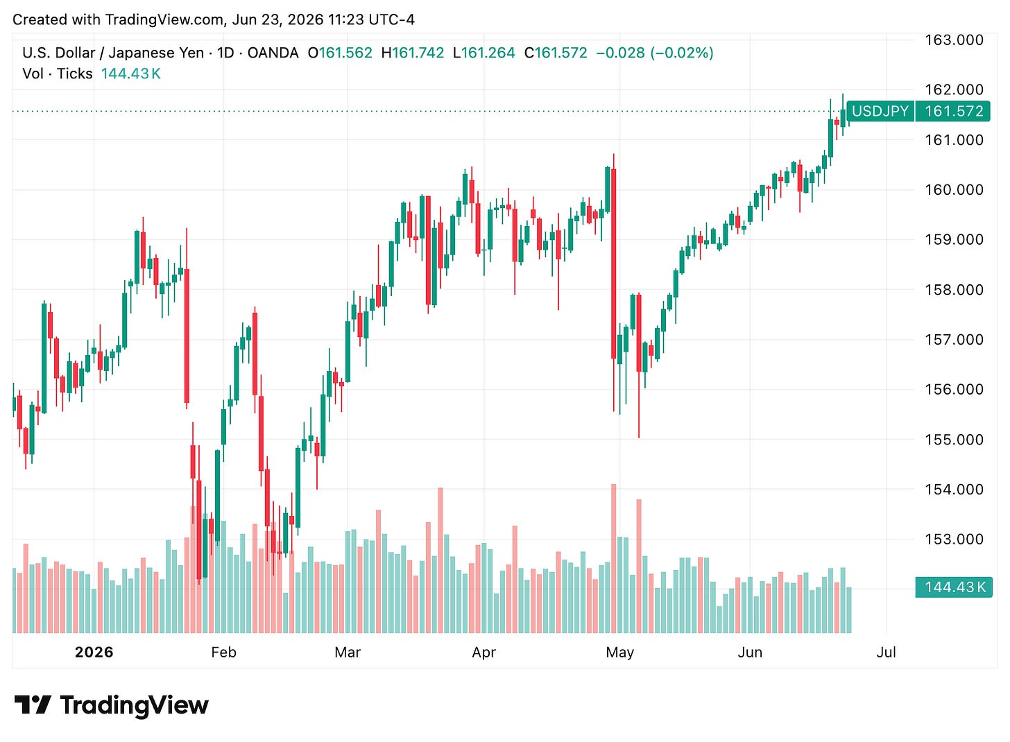 TradingView chart