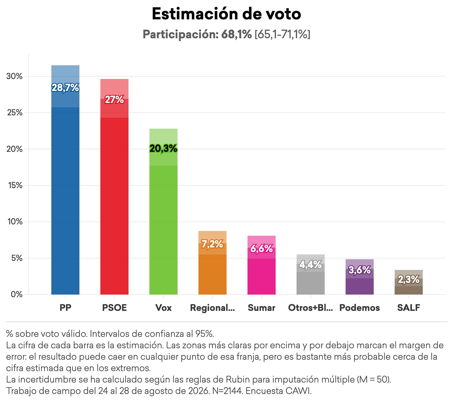 Estimación de voto