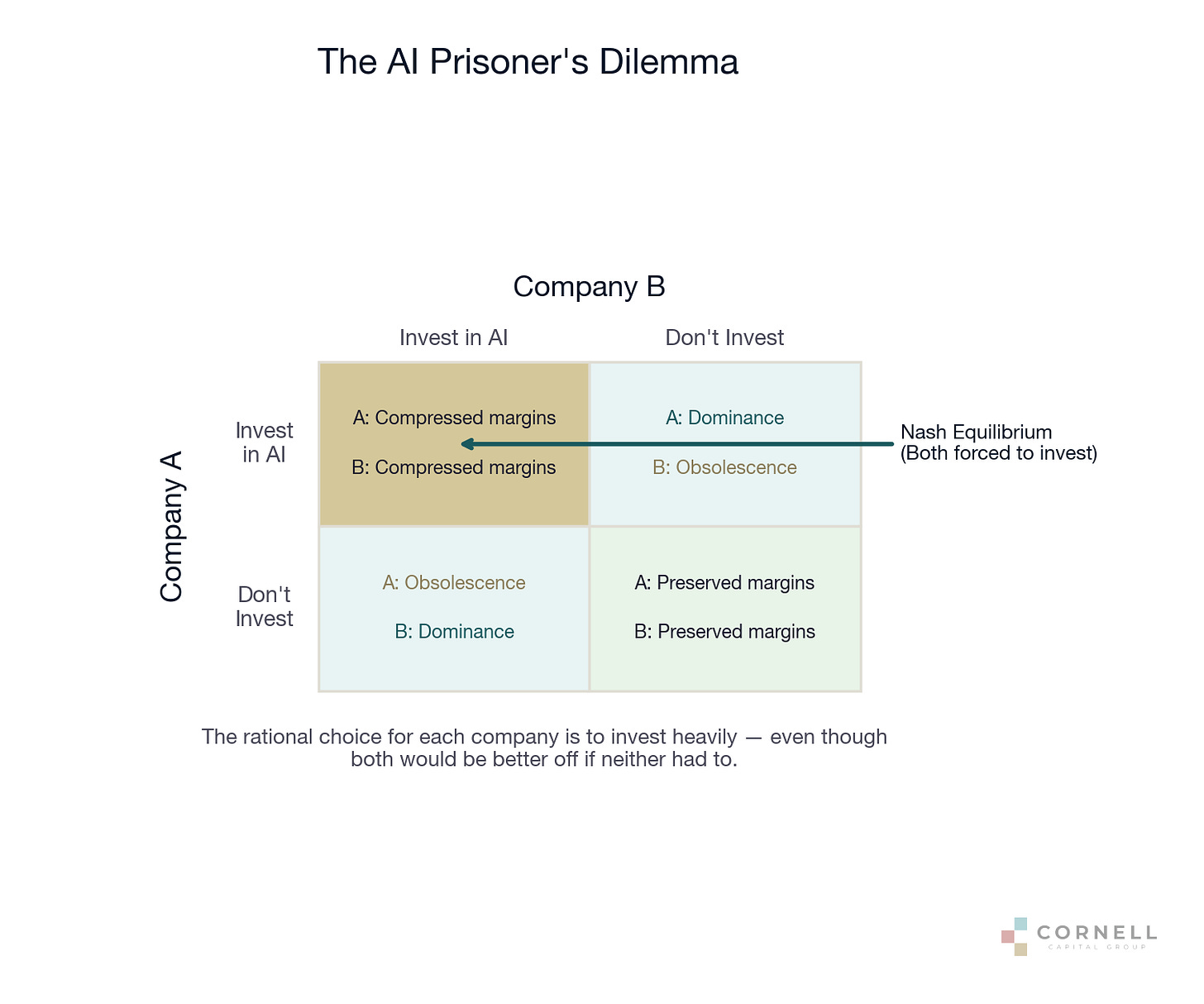 The AI Prisoner's Dilemma The AI Prisoner's Dilemma