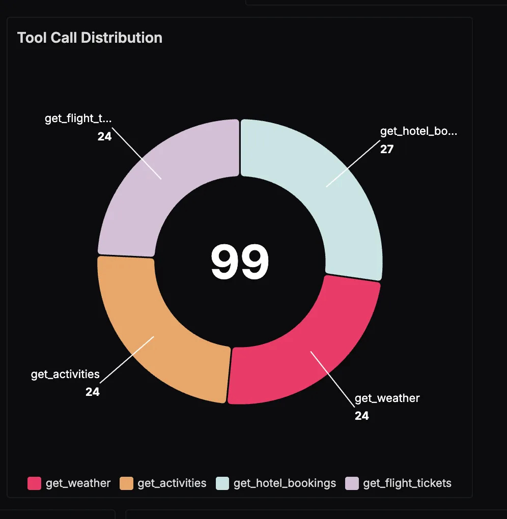 Tool Distribution Tool Distribution