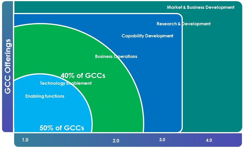 Global Capability Centers Evolution @India